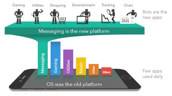 messaging platforms