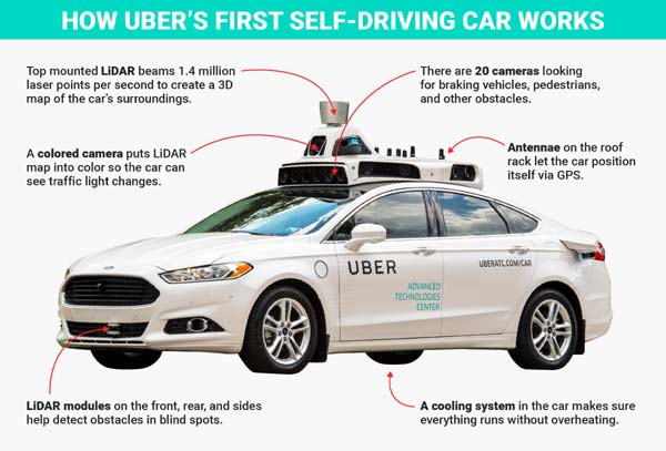 Uber Automatic Car